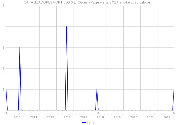CATALIZADORES PORTILLO S.L. (Spain) Page visits 2024 