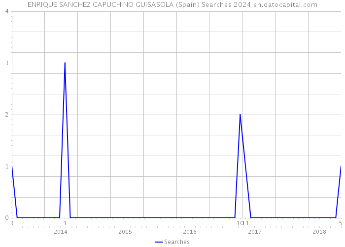 ENRIQUE SANCHEZ CAPUCHINO GUISASOLA (Spain) Searches 2024 