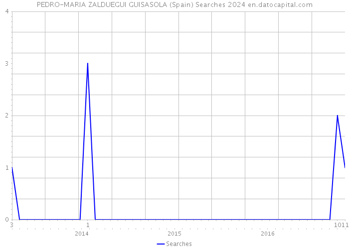 PEDRO-MARIA ZALDUEGUI GUISASOLA (Spain) Searches 2024 