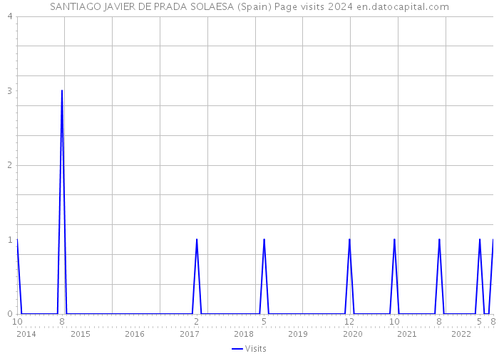 SANTIAGO JAVIER DE PRADA SOLAESA (Spain) Page visits 2024 