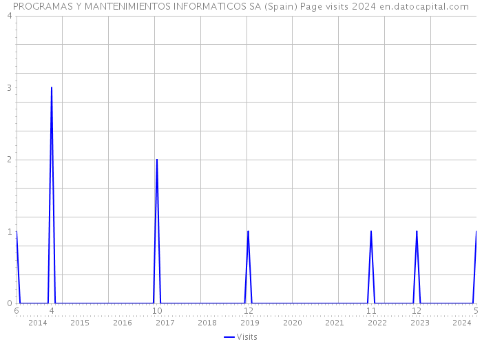 PROGRAMAS Y MANTENIMIENTOS INFORMATICOS SA (Spain) Page visits 2024 