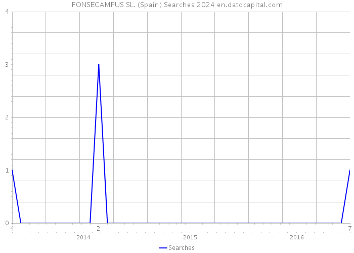 FONSECAMPUS SL. (Spain) Searches 2024 