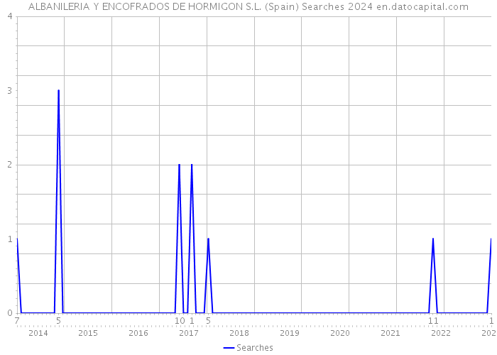 ALBANILERIA Y ENCOFRADOS DE HORMIGON S.L. (Spain) Searches 2024 