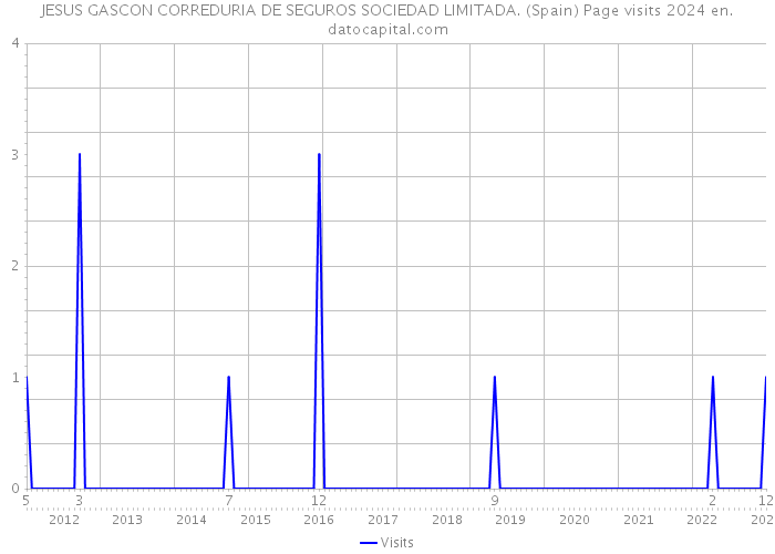 JESUS GASCON CORREDURIA DE SEGUROS SOCIEDAD LIMITADA. (Spain) Page visits 2024 