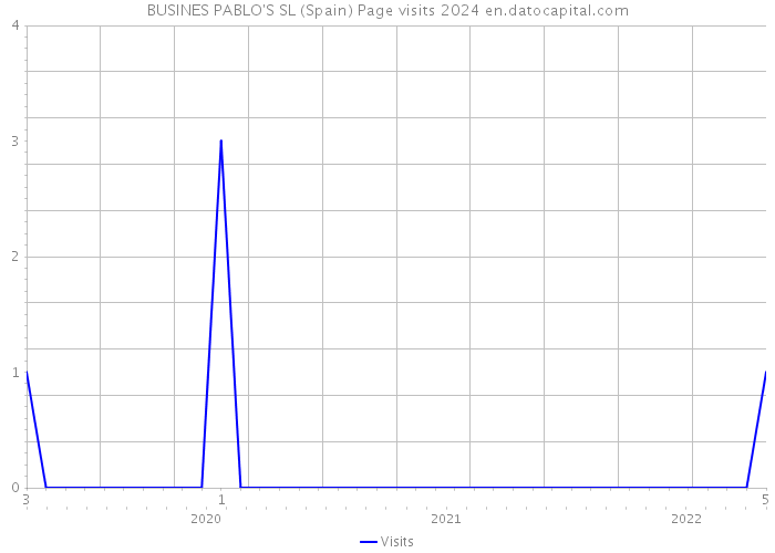 BUSINES PABLO'S SL (Spain) Page visits 2024 