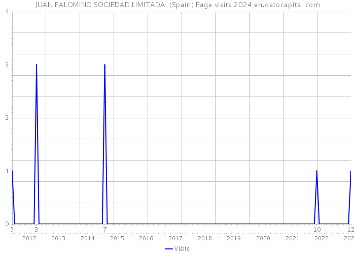 JUAN PALOMINO SOCIEDAD LIMITADA. (Spain) Page visits 2024 