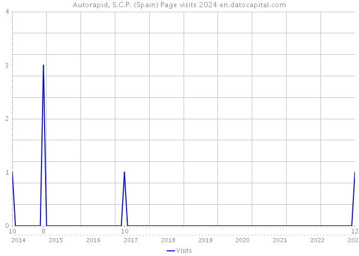 Autorapid, S.C.P. (Spain) Page visits 2024 