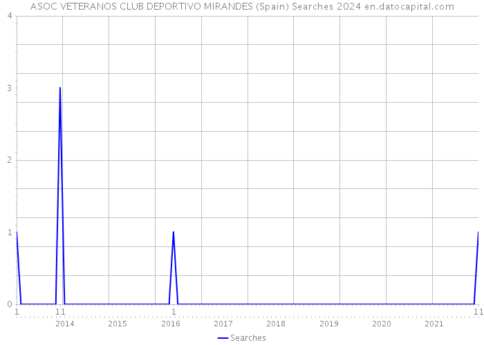 ASOC VETERANOS CLUB DEPORTIVO MIRANDES (Spain) Searches 2024 