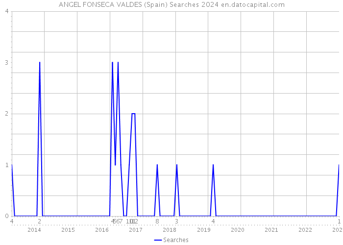 ANGEL FONSECA VALDES (Spain) Searches 2024 