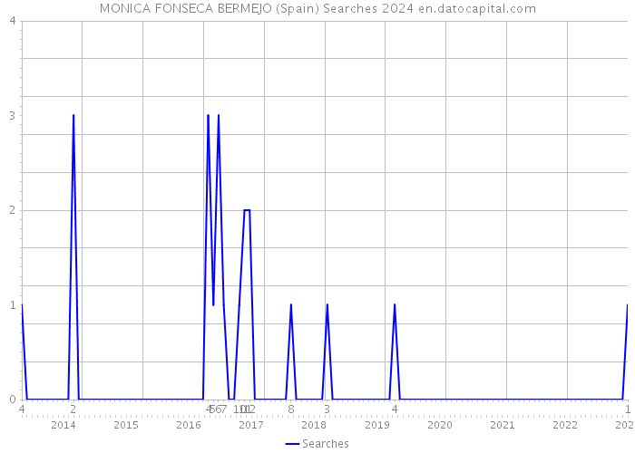 MONICA FONSECA BERMEJO (Spain) Searches 2024 