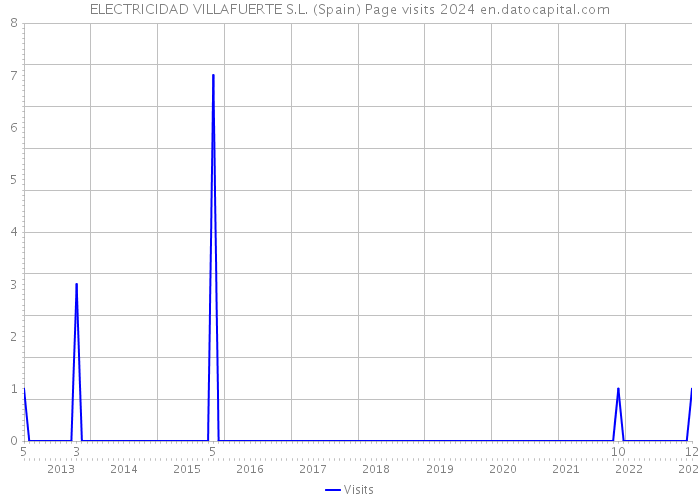 ELECTRICIDAD VILLAFUERTE S.L. (Spain) Page visits 2024 
