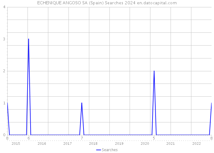 ECHENIQUE ANGOSO SA (Spain) Searches 2024 