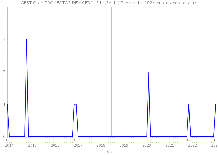 GESTION Y PROYECTOS DE ACERO, S.L. (Spain) Page visits 2024 