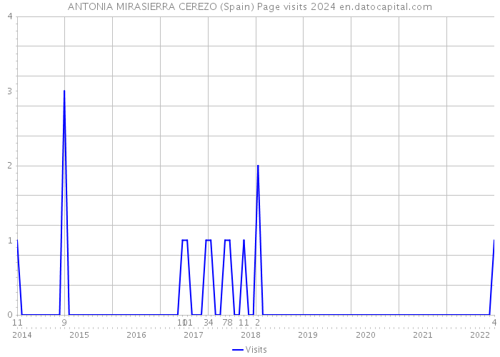 ANTONIA MIRASIERRA CEREZO (Spain) Page visits 2024 