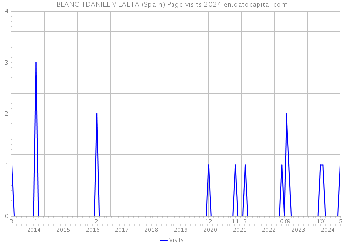 BLANCH DANIEL VILALTA (Spain) Page visits 2024 
