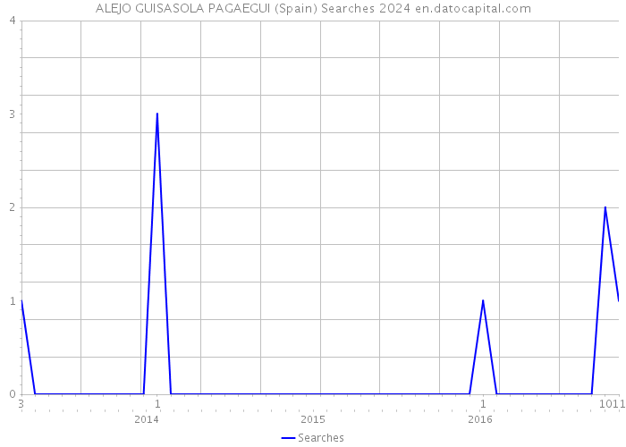 ALEJO GUISASOLA PAGAEGUI (Spain) Searches 2024 
