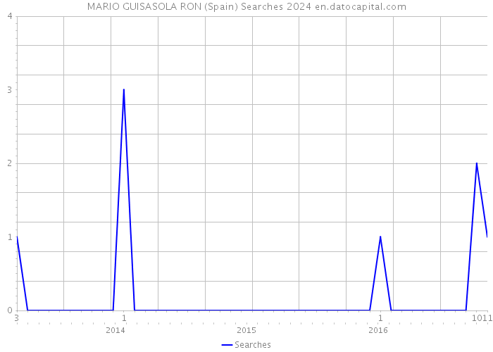 MARIO GUISASOLA RON (Spain) Searches 2024 