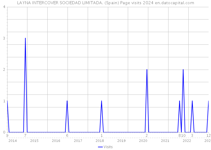 LAYNA INTERCOVER SOCIEDAD LIMITADA. (Spain) Page visits 2024 