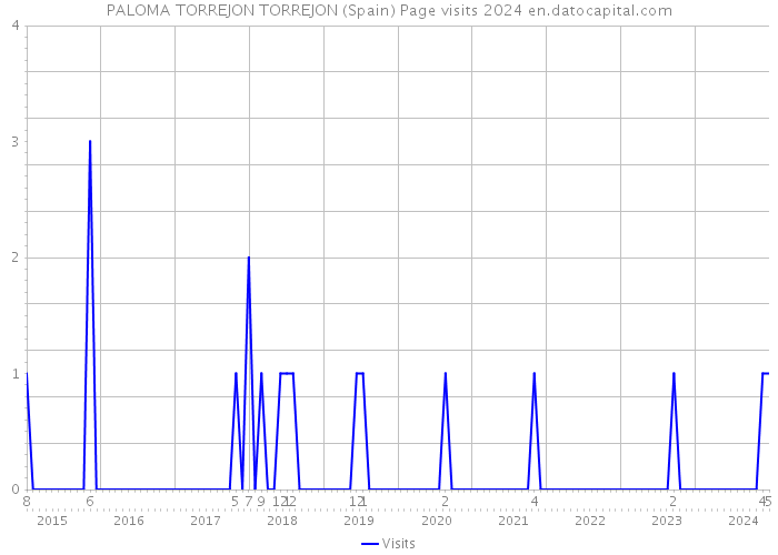 PALOMA TORREJON TORREJON (Spain) Page visits 2024 