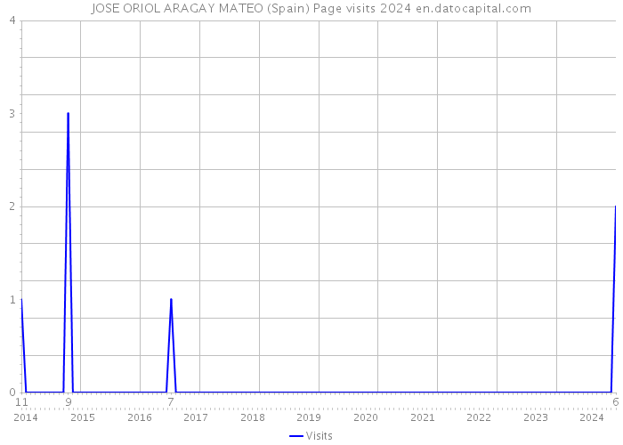 JOSE ORIOL ARAGAY MATEO (Spain) Page visits 2024 