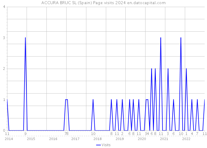 ACCURA BRUC SL (Spain) Page visits 2024 