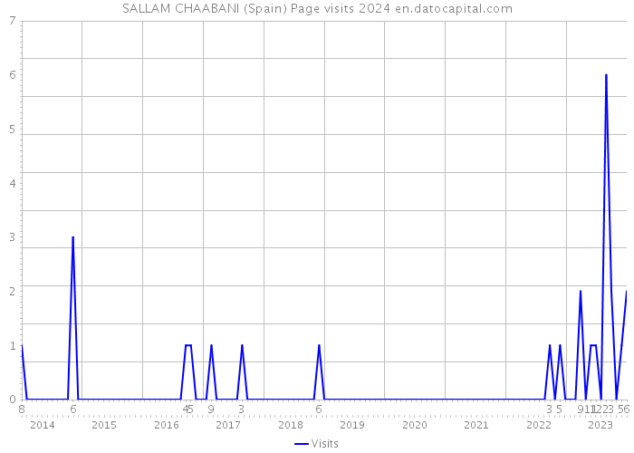 SALLAM CHAABANI (Spain) Page visits 2024 