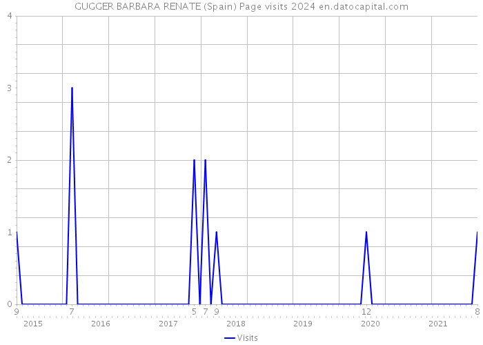 GUGGER BARBARA RENATE (Spain) Page visits 2024 