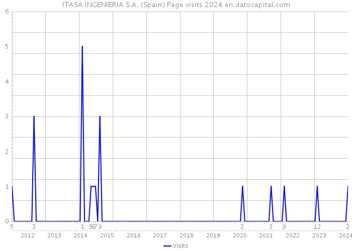 ITASA INGENIERIA S.A. (Spain) Page visits 2024 