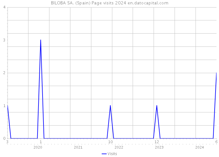 BILOBA SA. (Spain) Page visits 2024 