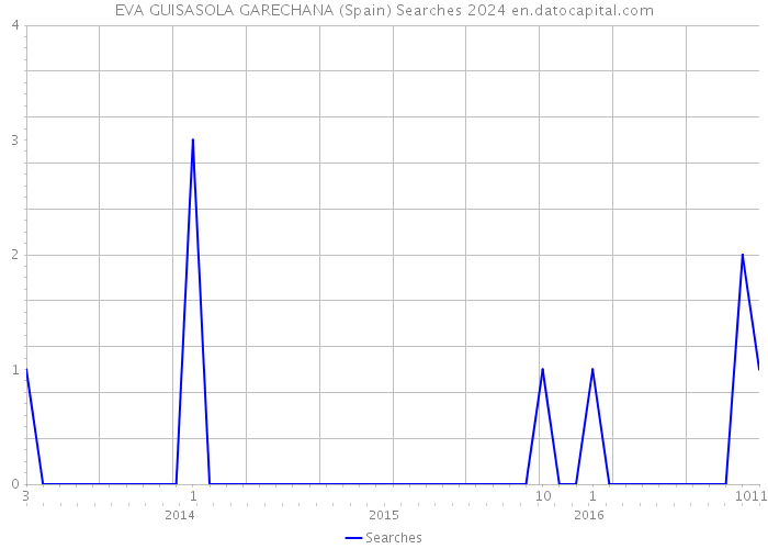 EVA GUISASOLA GARECHANA (Spain) Searches 2024 