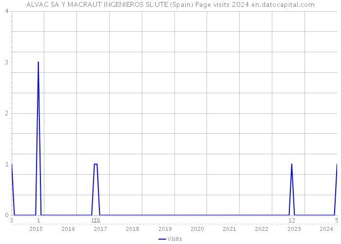 ALVAC SA Y MACRAUT INGENIEROS SL UTE (Spain) Page visits 2024 