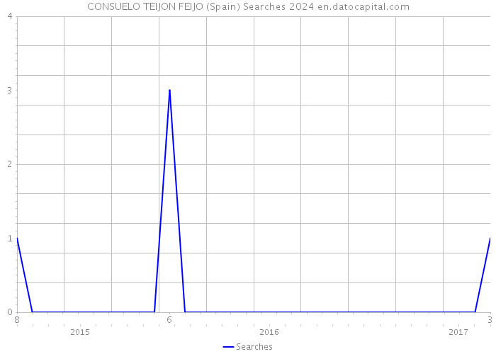 CONSUELO TEIJON FEIJO (Spain) Searches 2024 