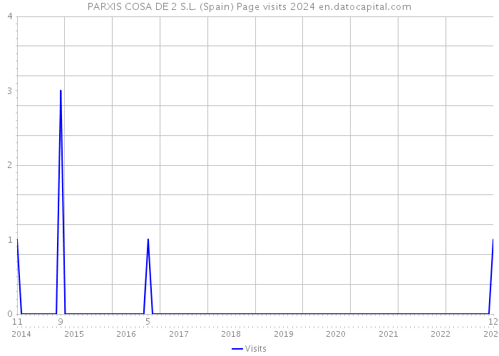 PARXIS COSA DE 2 S.L. (Spain) Page visits 2024 