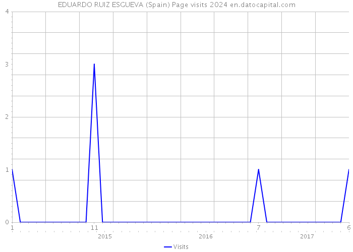 EDUARDO RUIZ ESGUEVA (Spain) Page visits 2024 
