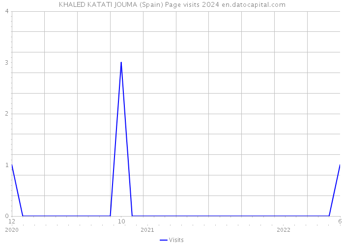 KHALED KATATI JOUMA (Spain) Page visits 2024 