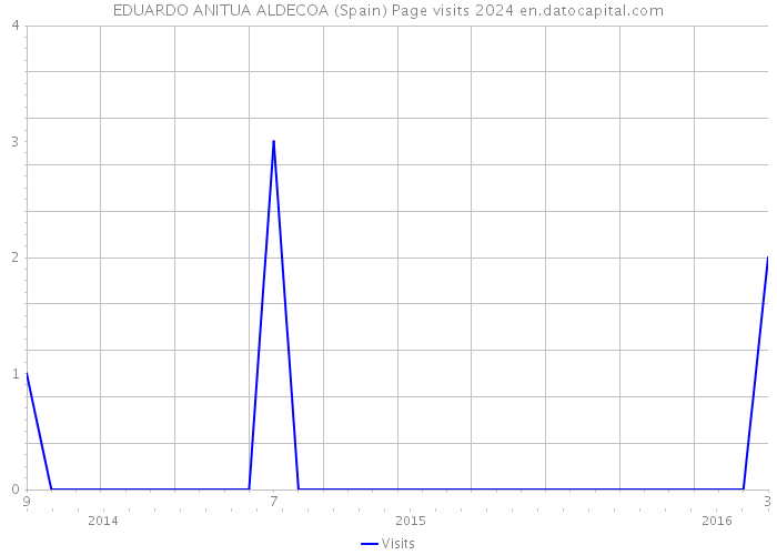EDUARDO ANITUA ALDECOA (Spain) Page visits 2024 