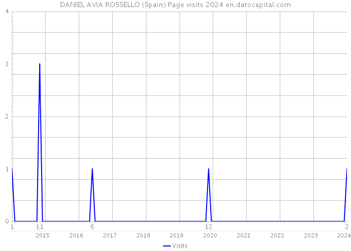 DANIEL AVIA ROSSELLO (Spain) Page visits 2024 