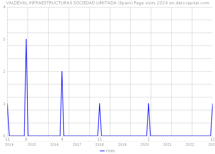 VALDEVAL INFRAESTRUCTURAS SOCIEDAD LIMITADA (Spain) Page visits 2024 