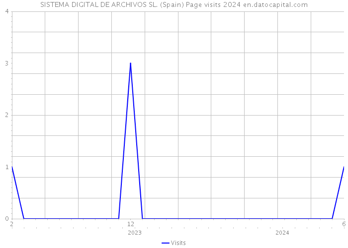 SISTEMA DIGITAL DE ARCHIVOS SL. (Spain) Page visits 2024 