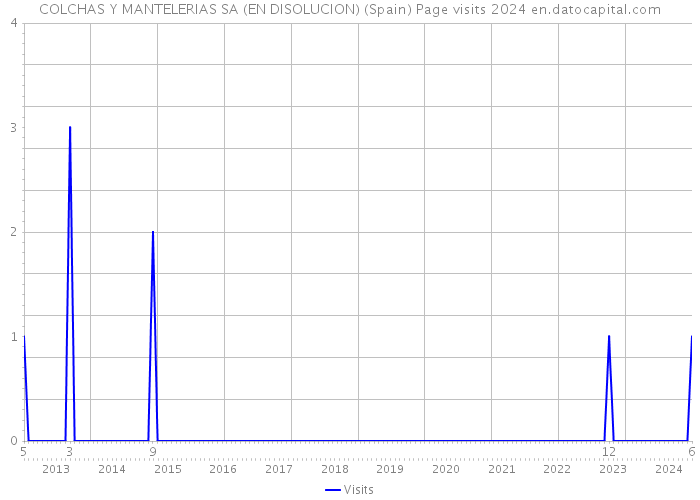 COLCHAS Y MANTELERIAS SA (EN DISOLUCION) (Spain) Page visits 2024 