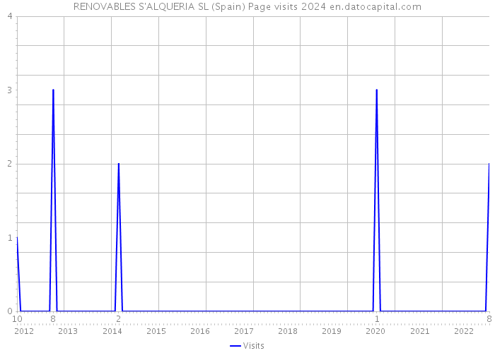 RENOVABLES S'ALQUERIA SL (Spain) Page visits 2024 