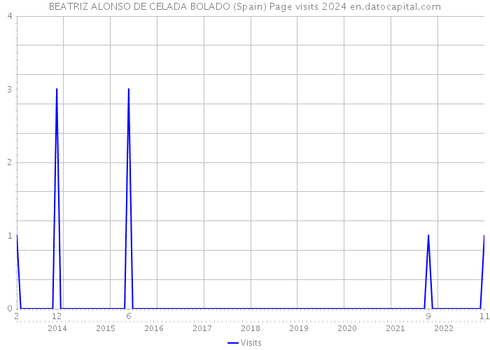 BEATRIZ ALONSO DE CELADA BOLADO (Spain) Page visits 2024 