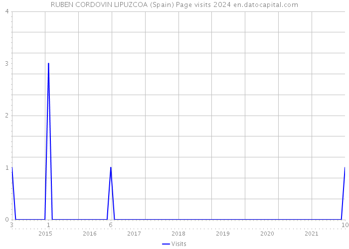RUBEN CORDOVIN LIPUZCOA (Spain) Page visits 2024 