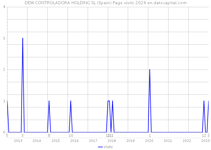 DEW CONTROLADORA HOLDING SL (Spain) Page visits 2024 