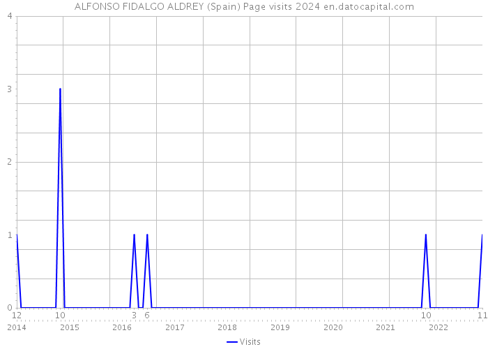 ALFONSO FIDALGO ALDREY (Spain) Page visits 2024 