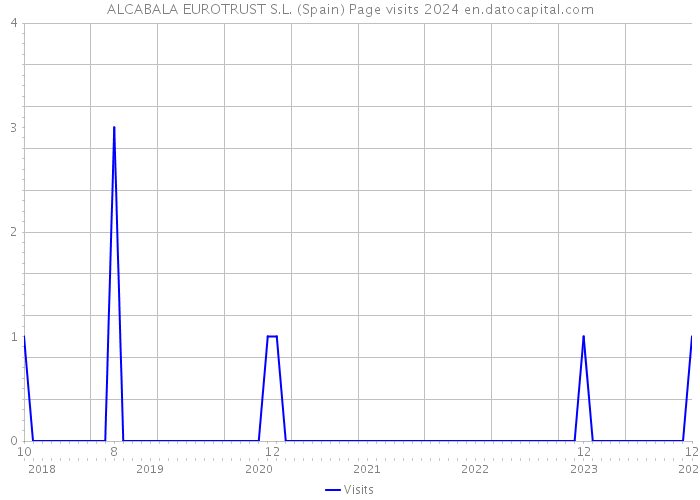 ALCABALA EUROTRUST S.L. (Spain) Page visits 2024 