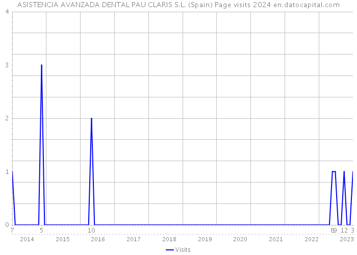 ASISTENCIA AVANZADA DENTAL PAU CLARIS S.L. (Spain) Page visits 2024 