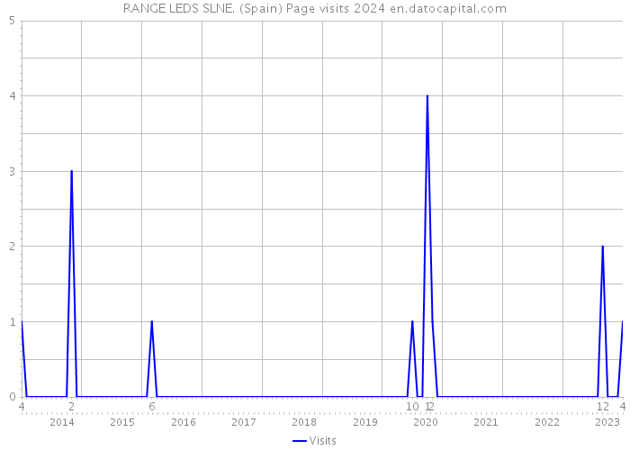 RANGE LEDS SLNE. (Spain) Page visits 2024 