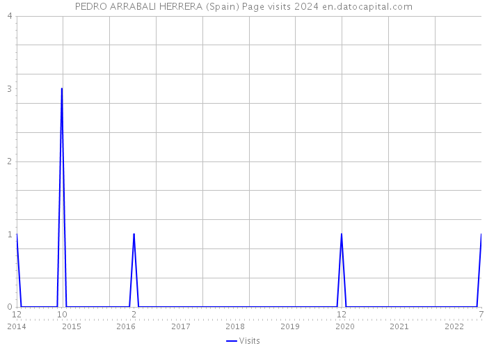 PEDRO ARRABALI HERRERA (Spain) Page visits 2024 