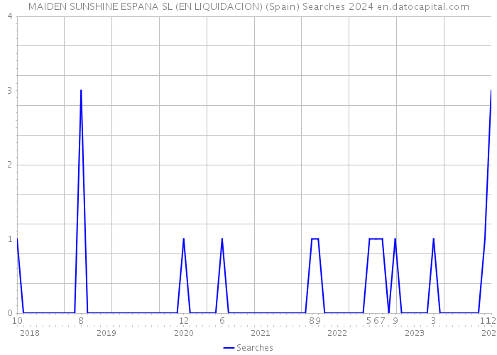 MAIDEN SUNSHINE ESPANA SL (EN LIQUIDACION) (Spain) Searches 2024 
